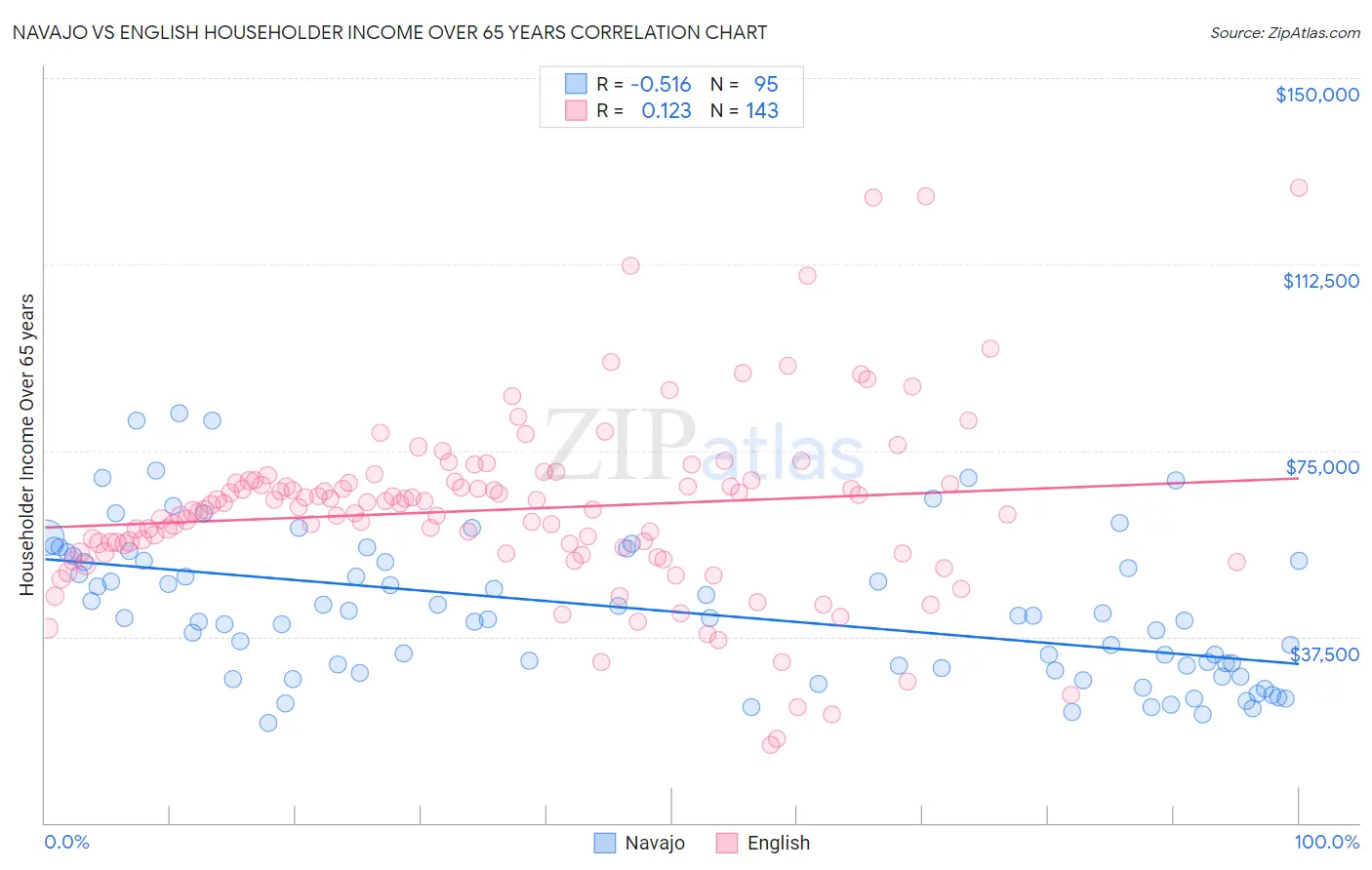 Navajo vs English Householder Income Over 65 years