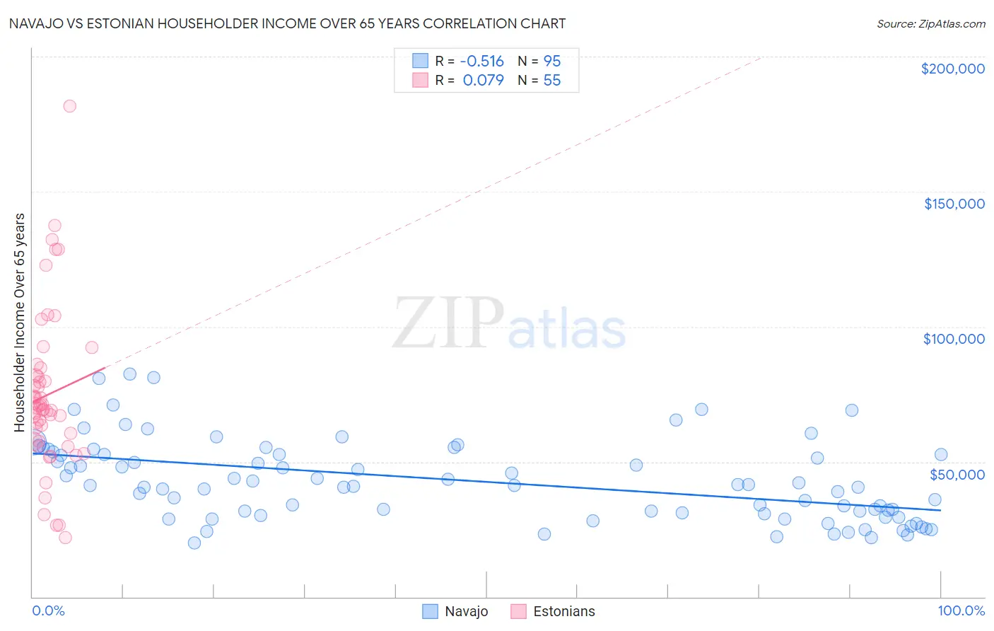 Navajo vs Estonian Householder Income Over 65 years