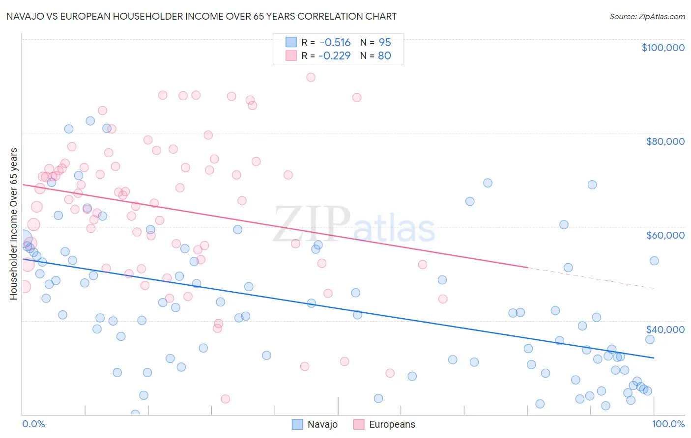 Navajo vs European Householder Income Over 65 years