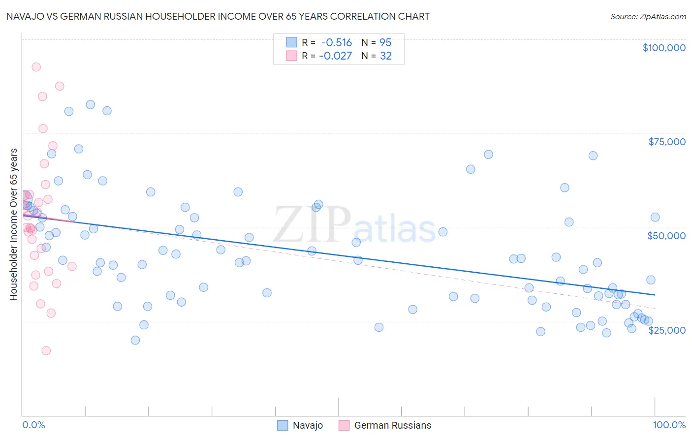 Navajo vs German Russian Householder Income Over 65 years