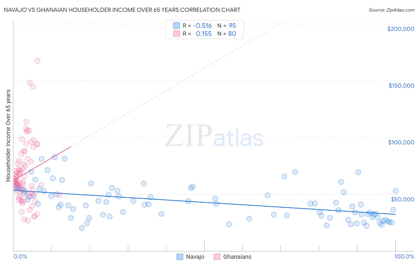 Navajo vs Ghanaian Householder Income Over 65 years