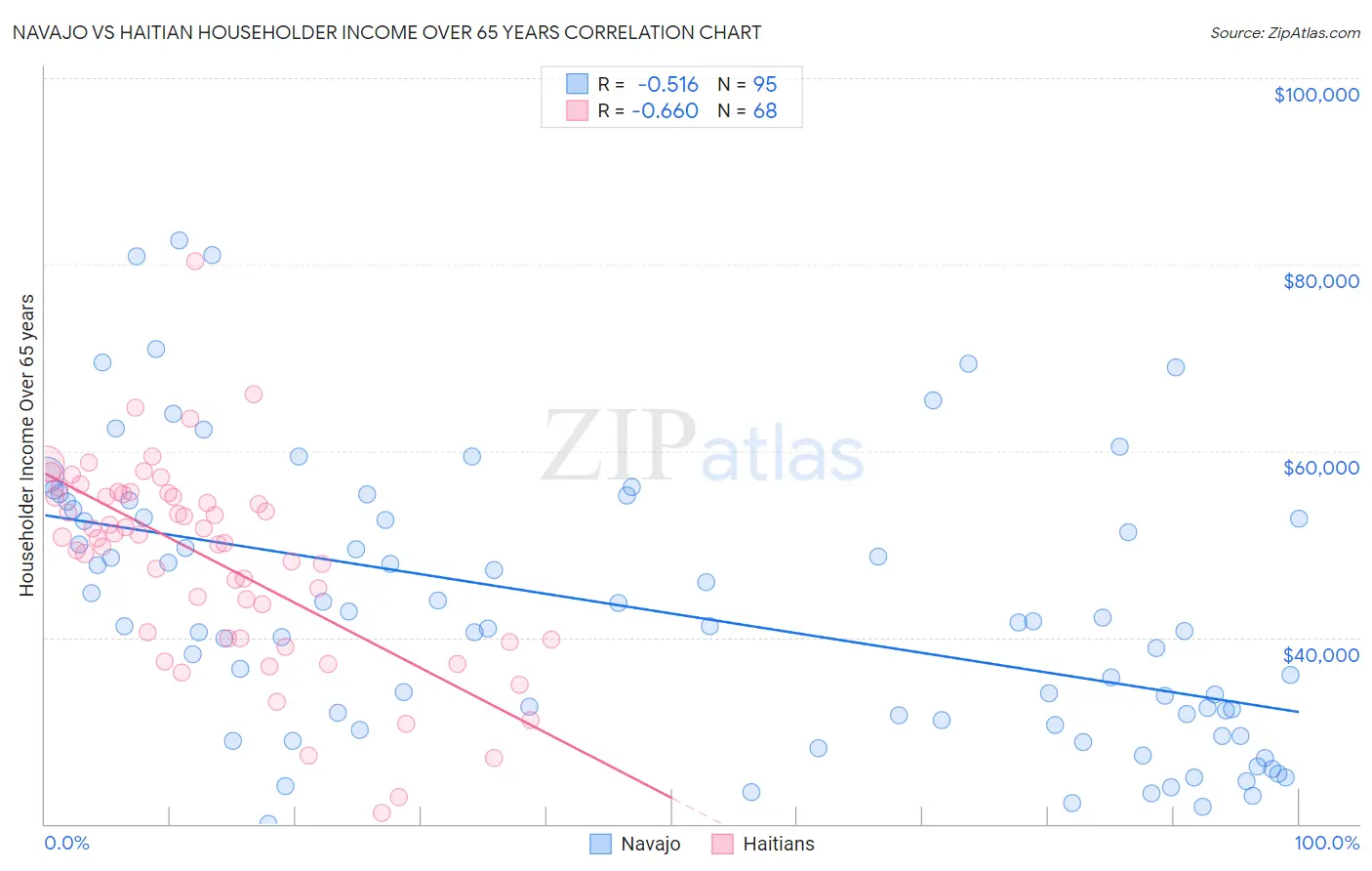 Navajo vs Haitian Householder Income Over 65 years