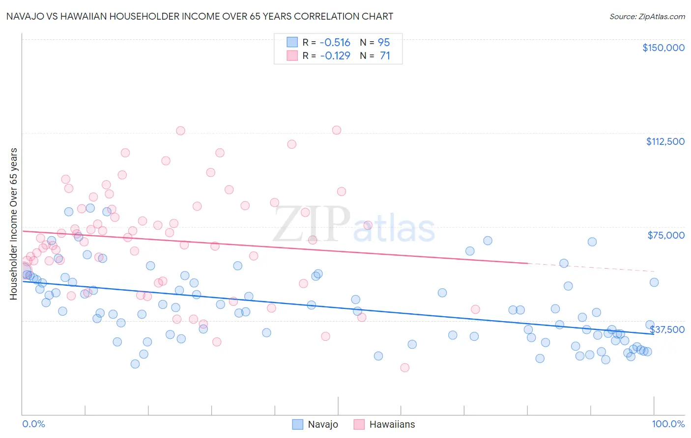 Navajo vs Hawaiian Householder Income Over 65 years