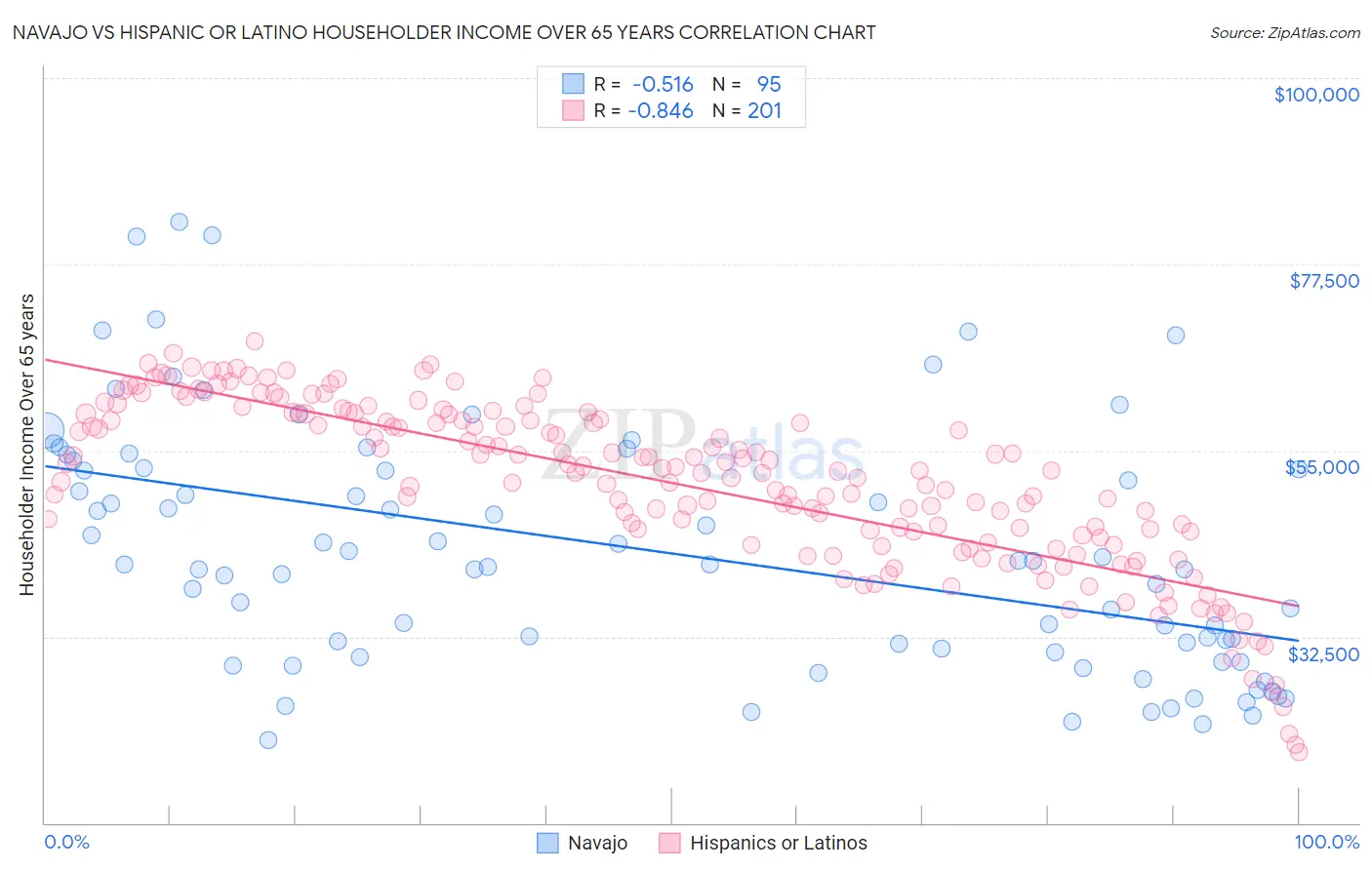 Navajo vs Hispanic or Latino Householder Income Over 65 years
