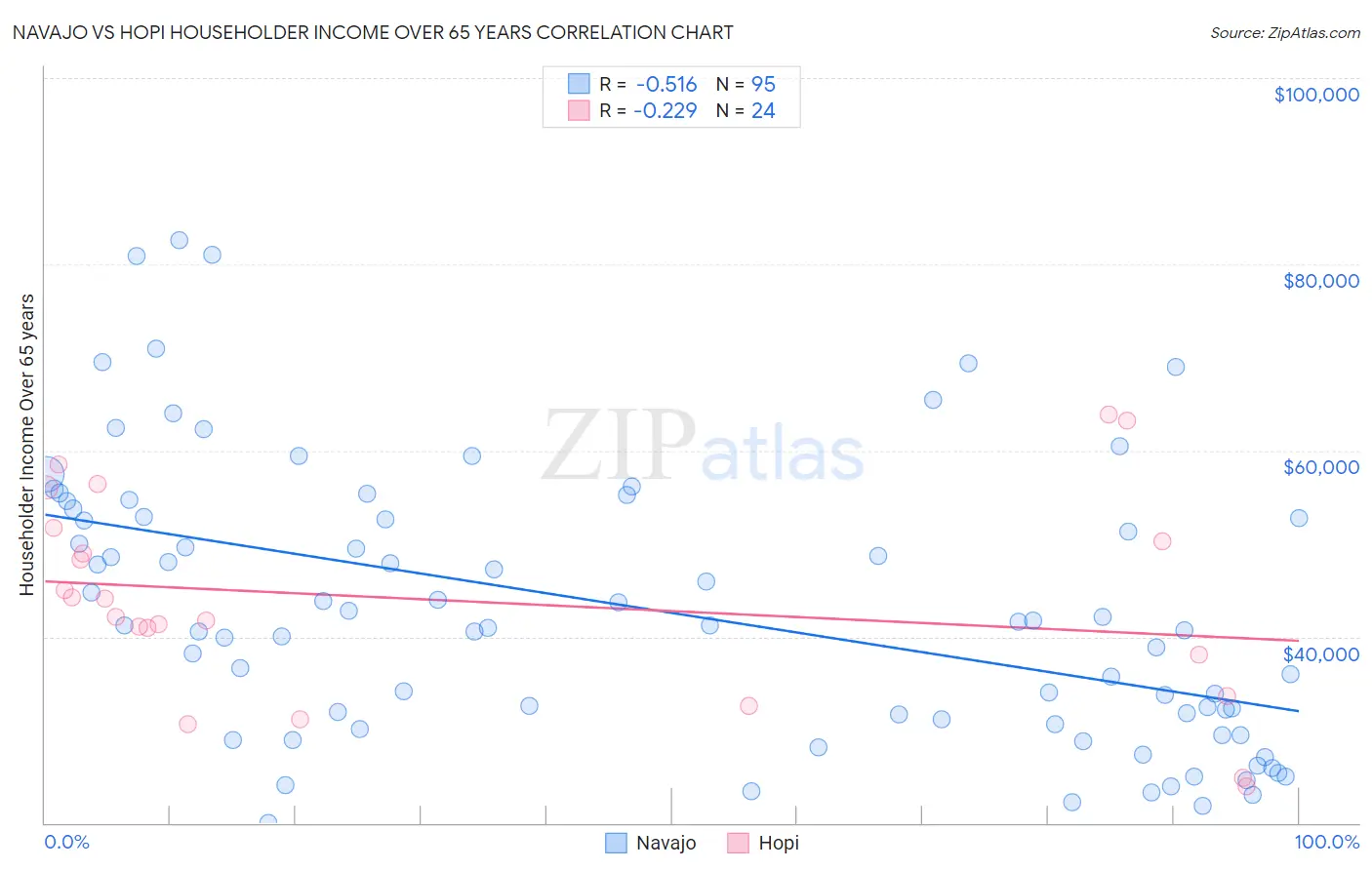 Navajo vs Hopi Householder Income Over 65 years