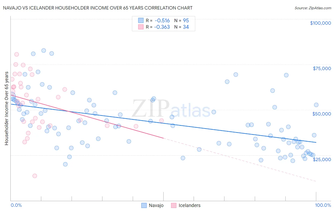 Navajo vs Icelander Householder Income Over 65 years