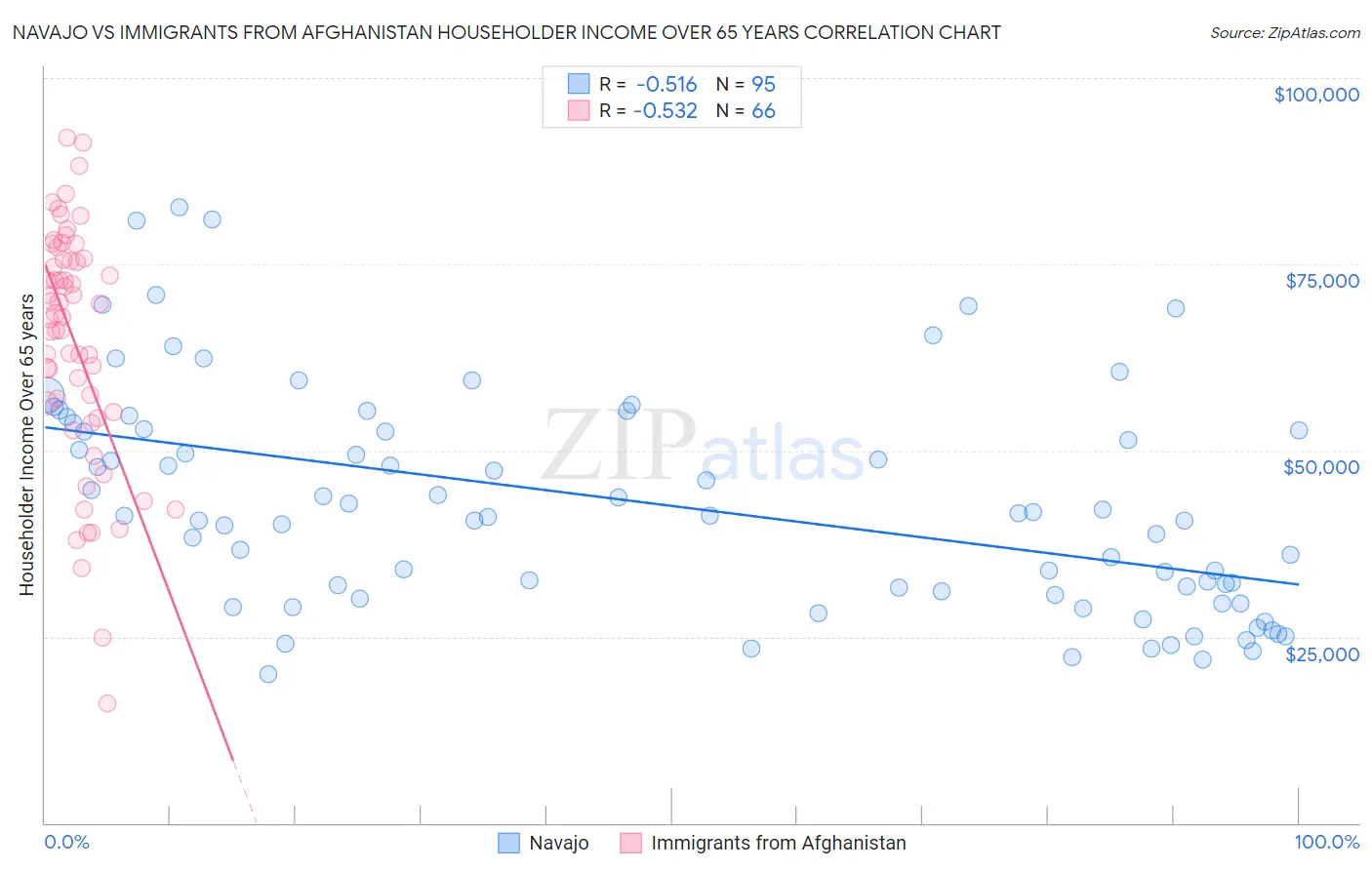 Navajo vs Immigrants from Afghanistan Householder Income Over 65 years