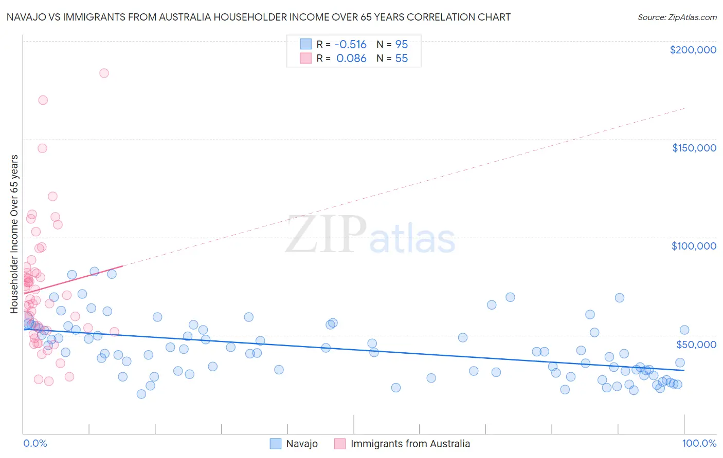 Navajo vs Immigrants from Australia Householder Income Over 65 years