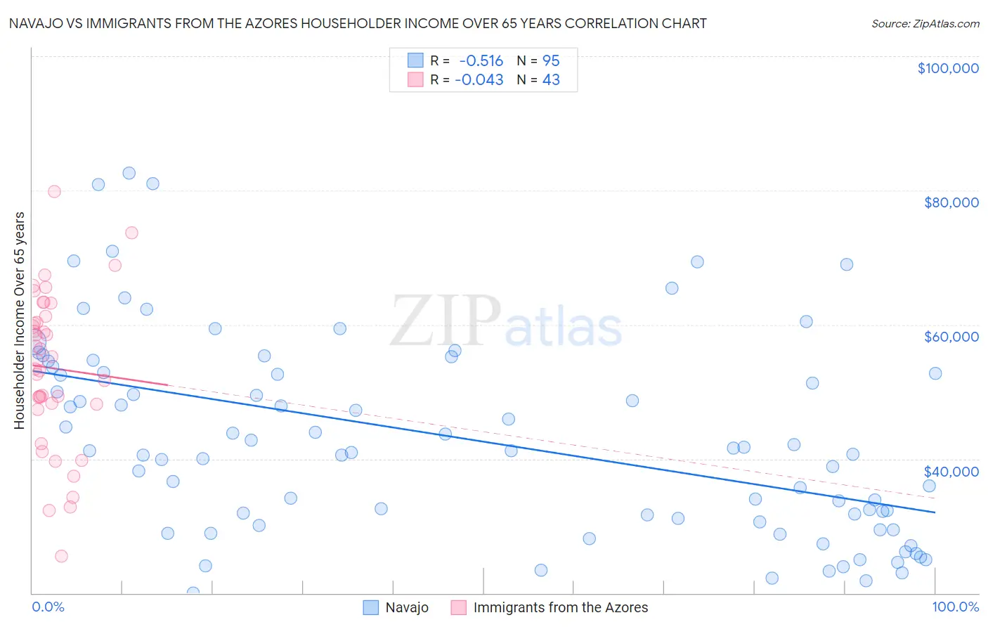 Navajo vs Immigrants from the Azores Householder Income Over 65 years