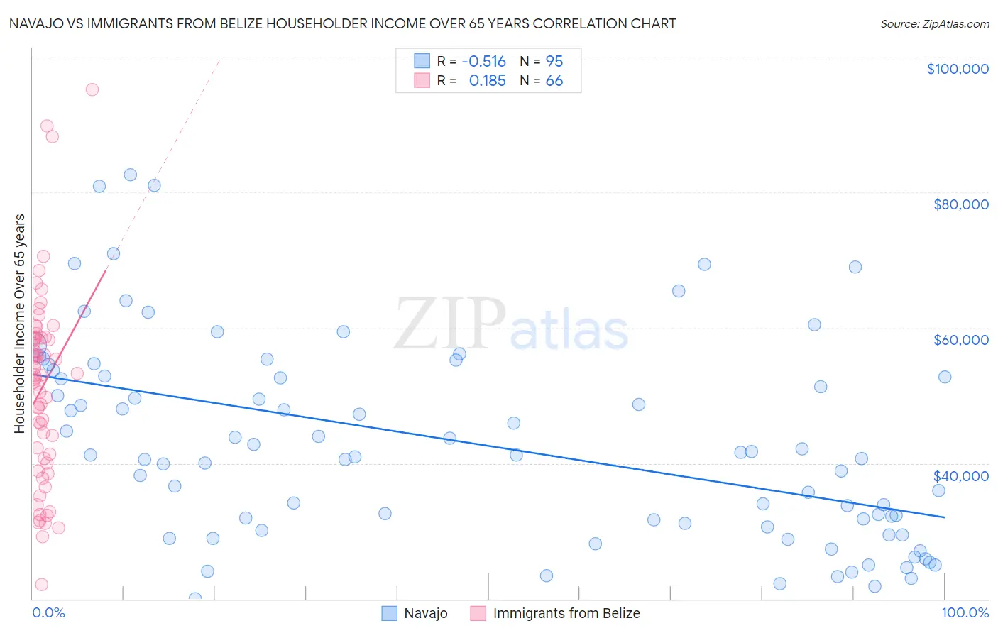 Navajo vs Immigrants from Belize Householder Income Over 65 years