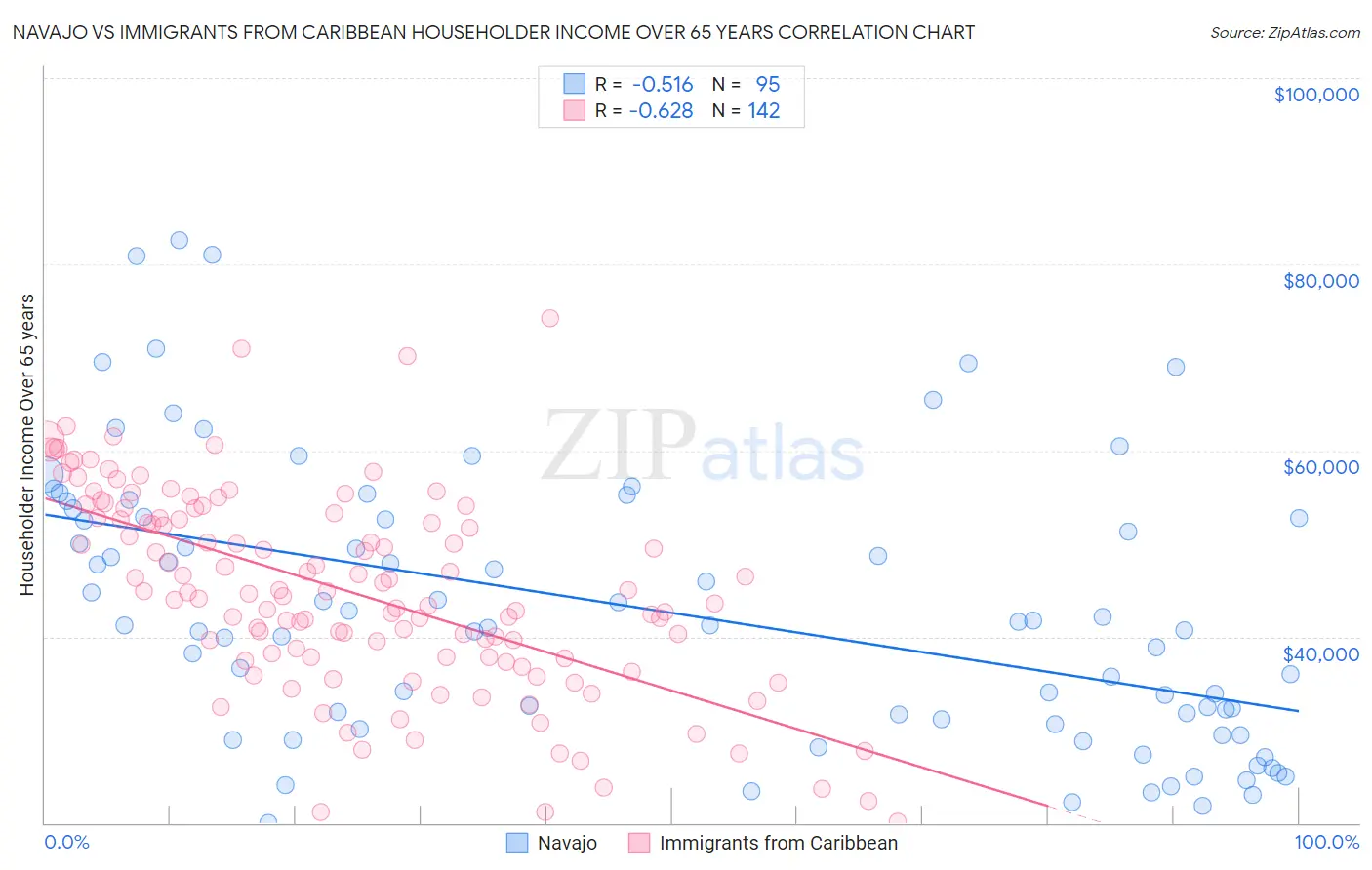 Navajo vs Immigrants from Caribbean Householder Income Over 65 years