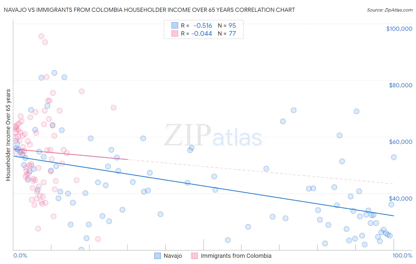 Navajo vs Immigrants from Colombia Householder Income Over 65 years