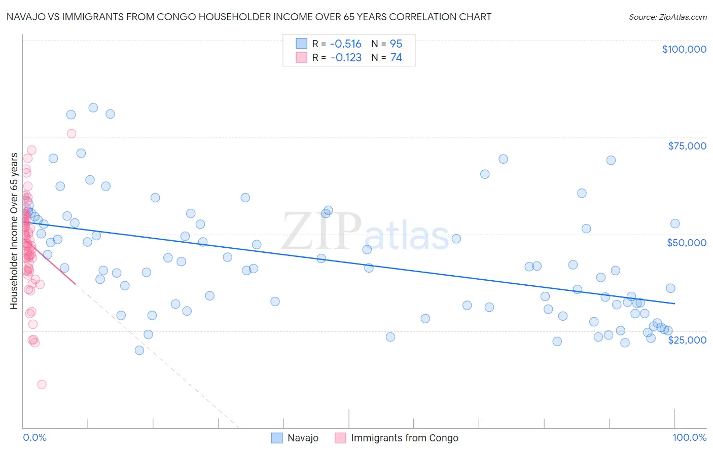 Navajo vs Immigrants from Congo Householder Income Over 65 years