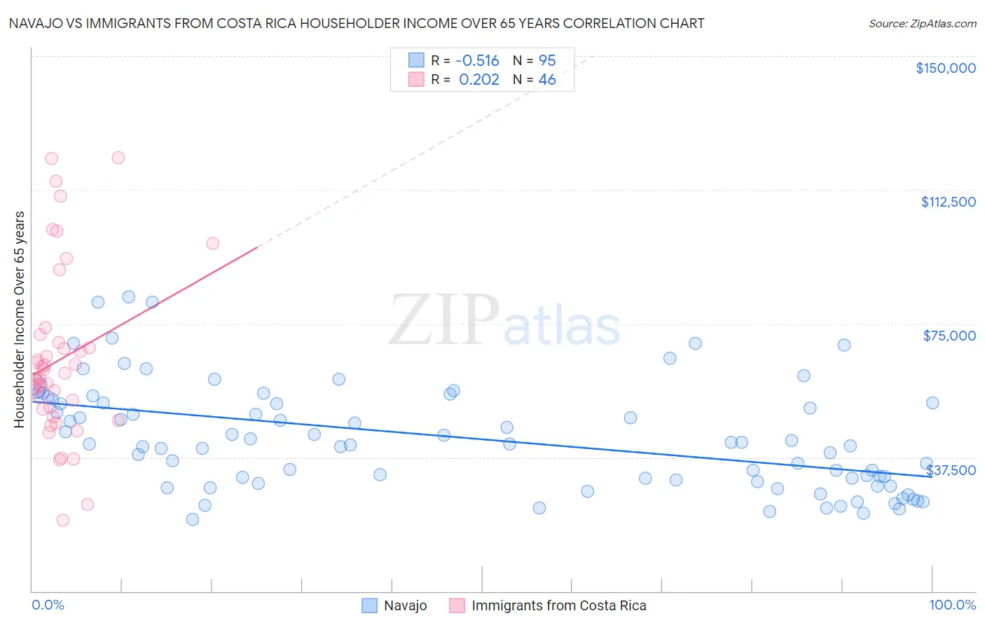 Navajo vs Immigrants from Costa Rica Householder Income Over 65 years