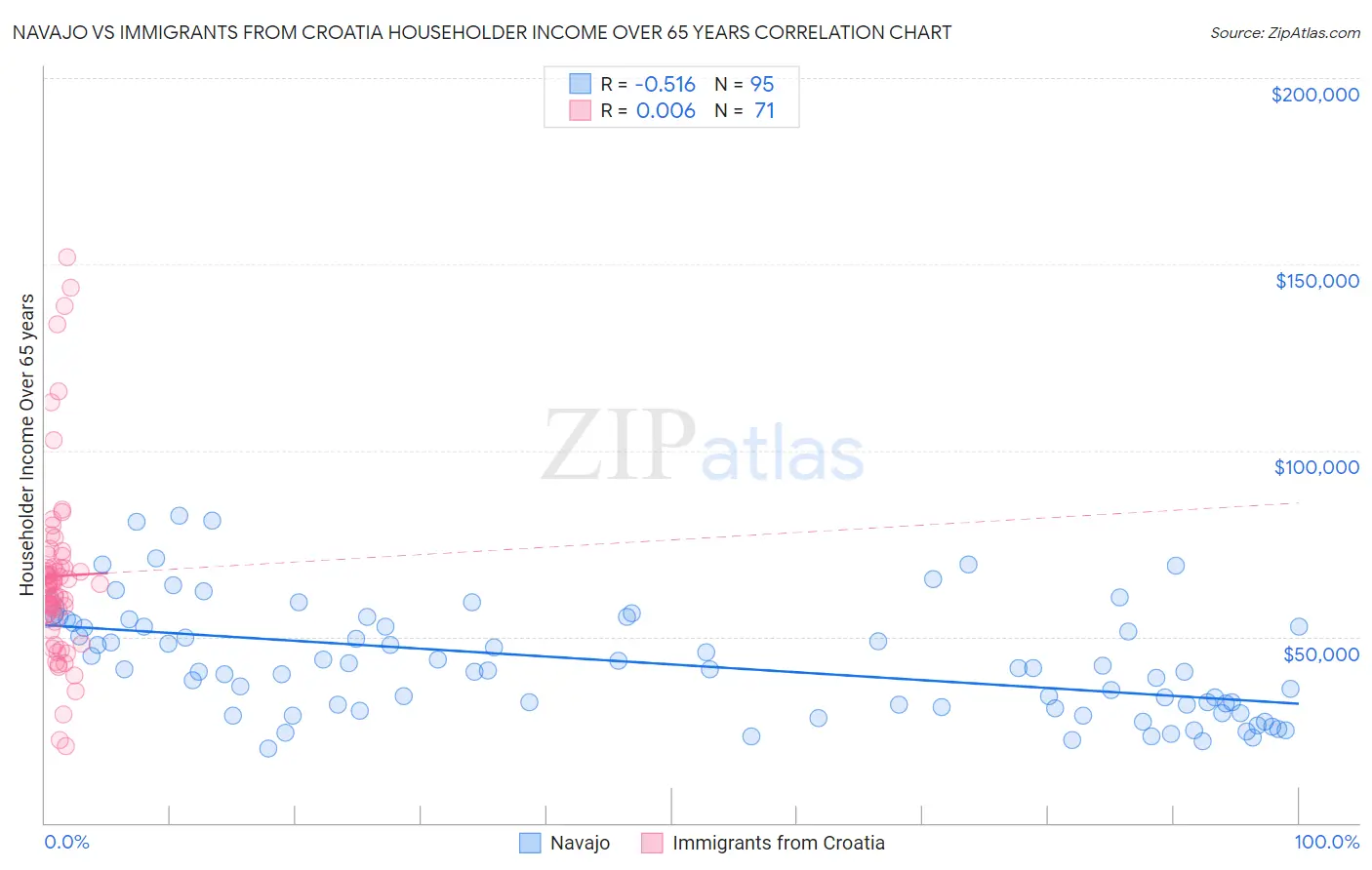 Navajo vs Immigrants from Croatia Householder Income Over 65 years