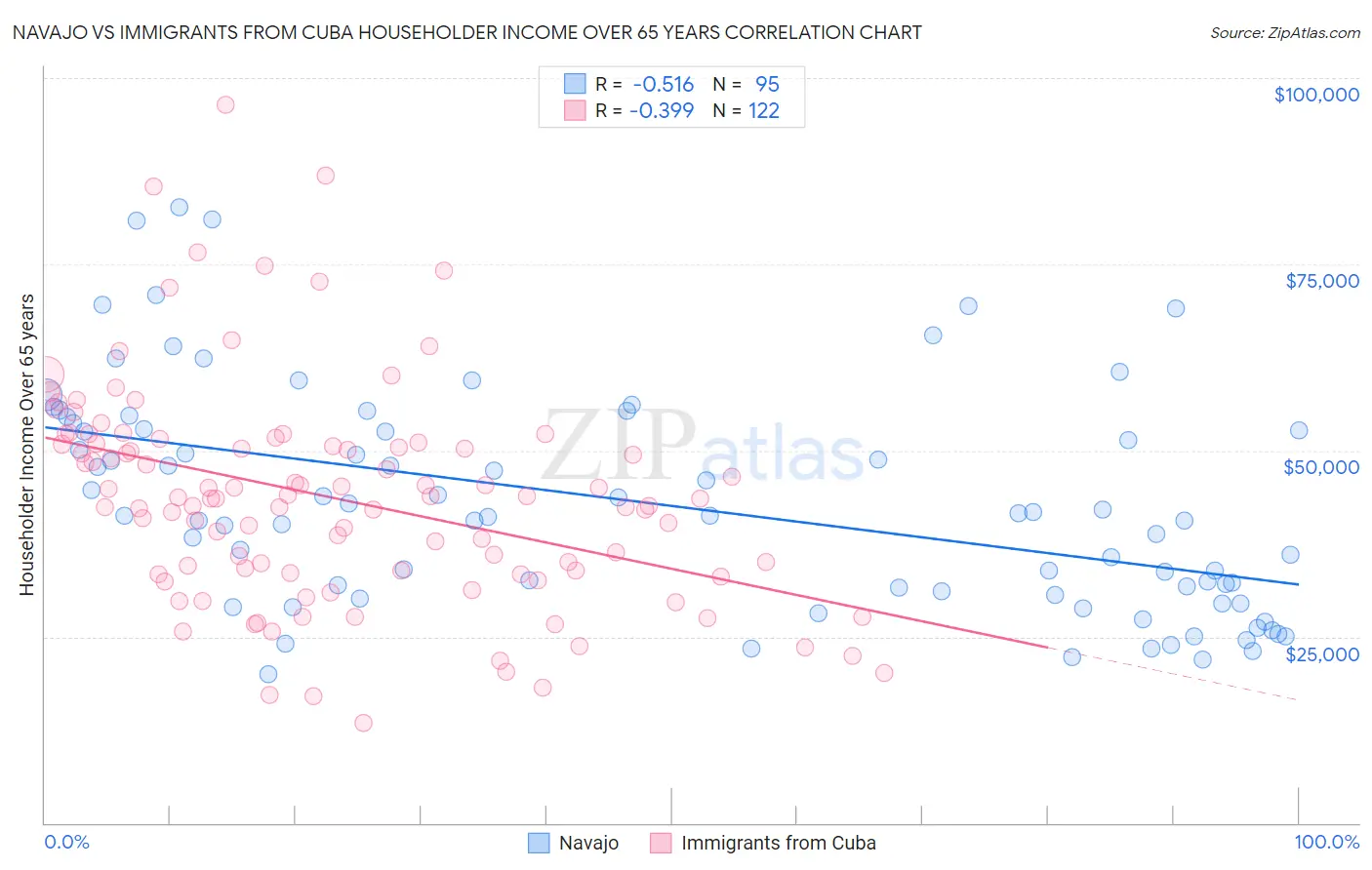 Navajo vs Immigrants from Cuba Householder Income Over 65 years