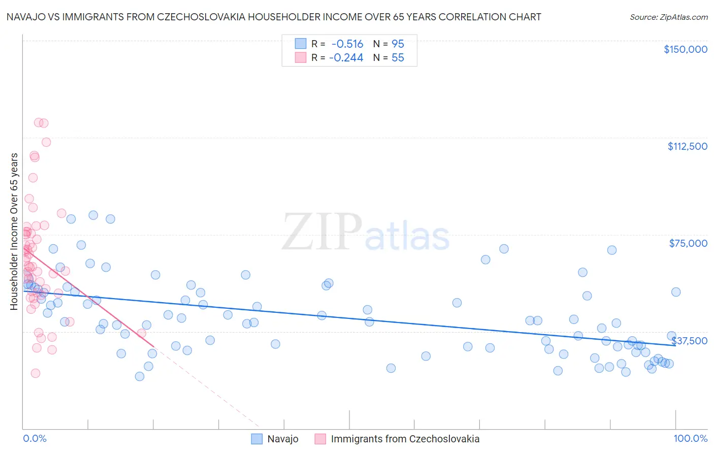 Navajo vs Immigrants from Czechoslovakia Householder Income Over 65 years