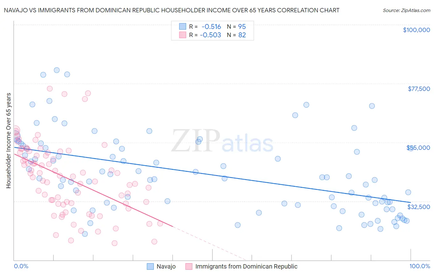 Navajo vs Immigrants from Dominican Republic Householder Income Over 65 years