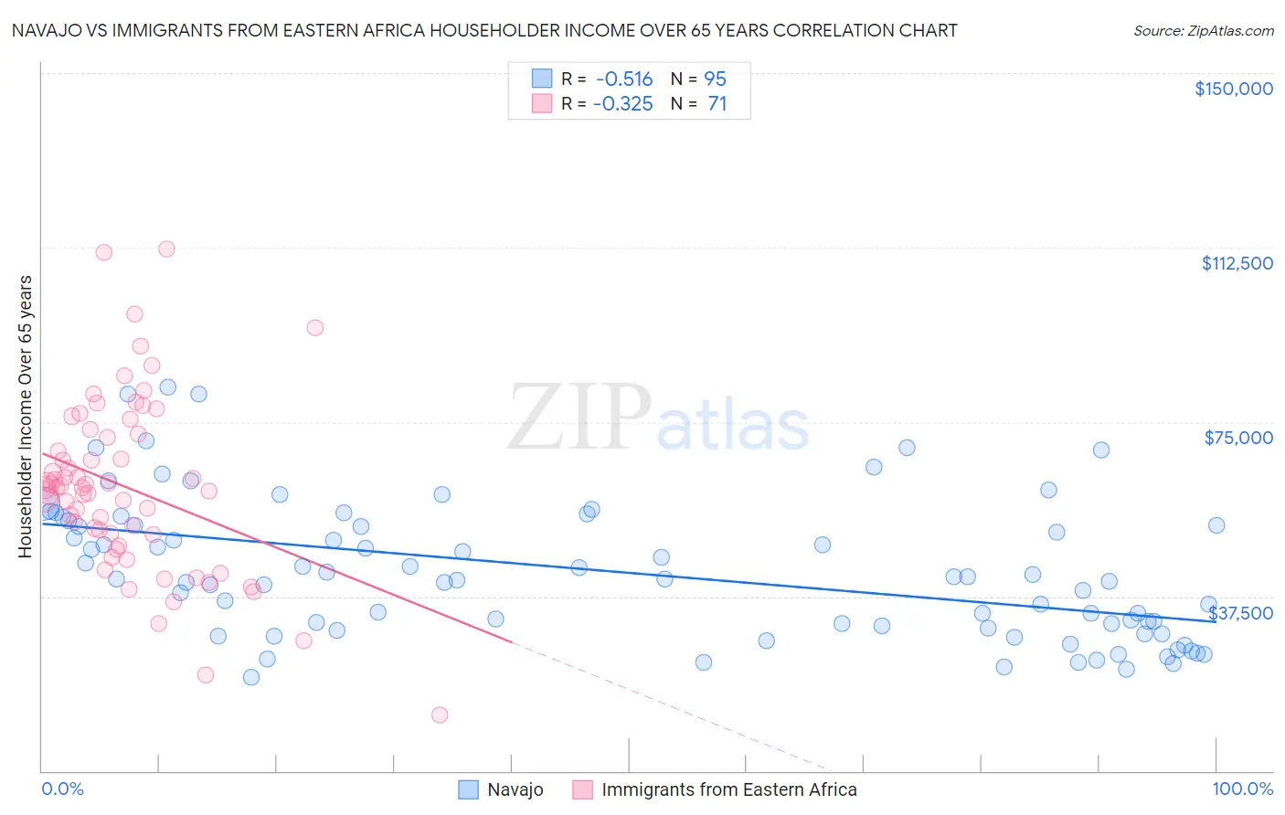 Navajo vs Immigrants from Eastern Africa Householder Income Over 65 years