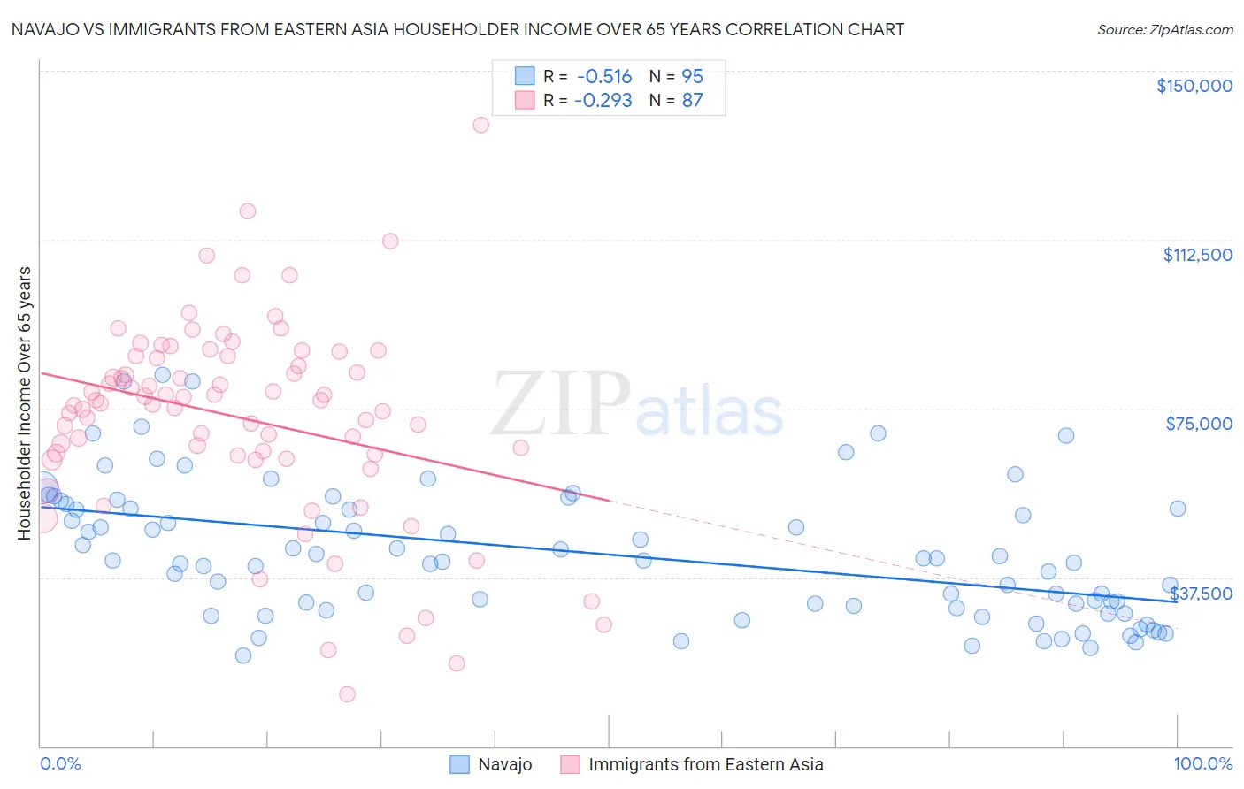 Navajo vs Immigrants from Eastern Asia Householder Income Over 65 years