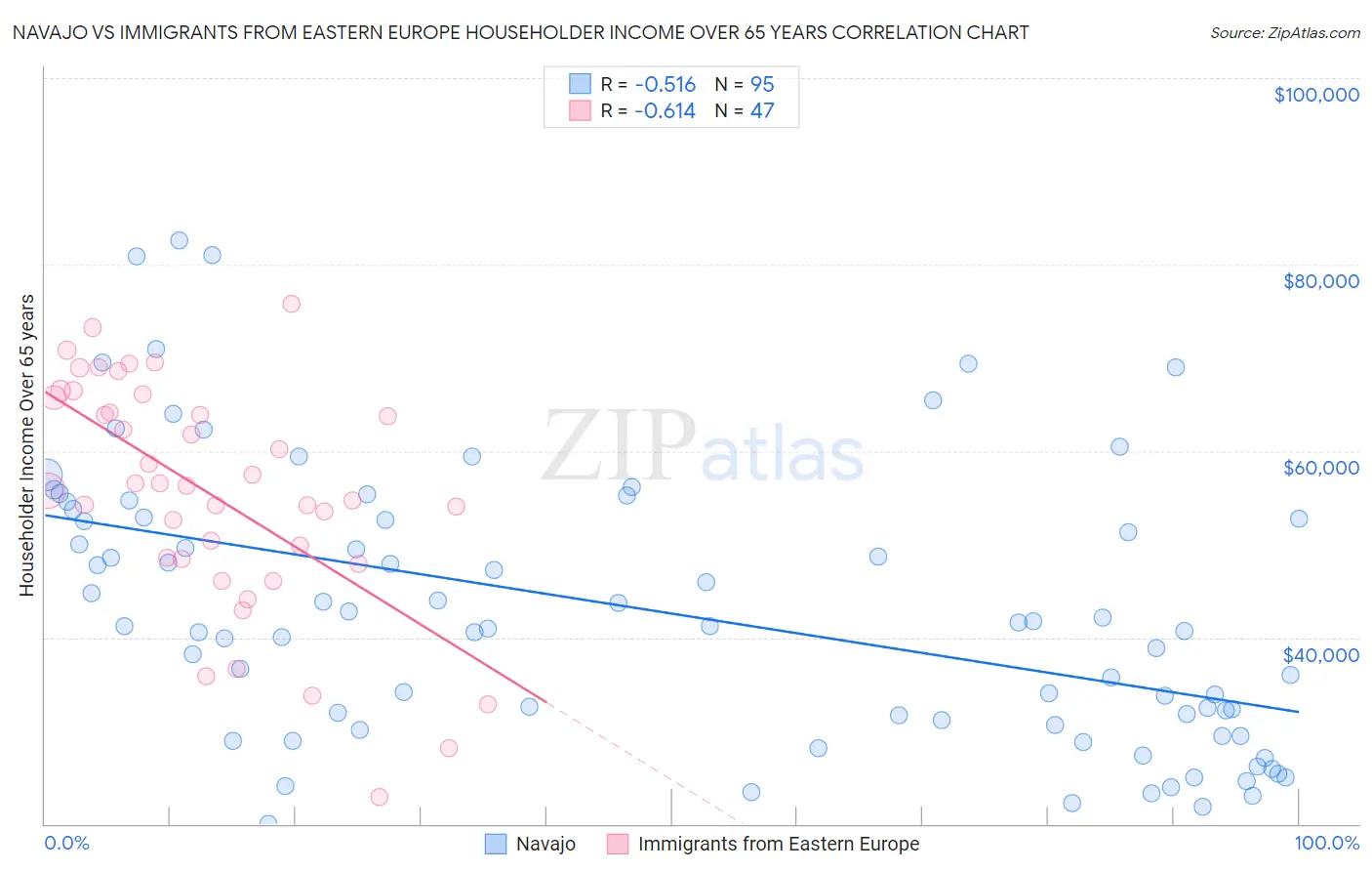 Navajo vs Immigrants from Eastern Europe Householder Income Over 65 years