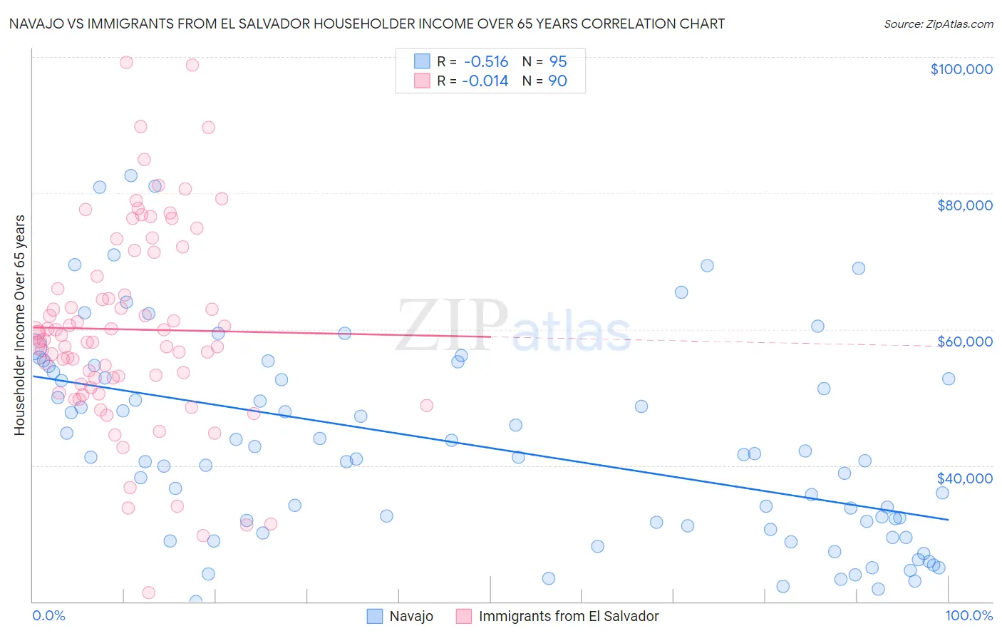 Navajo vs Immigrants from El Salvador Householder Income Over 65 years