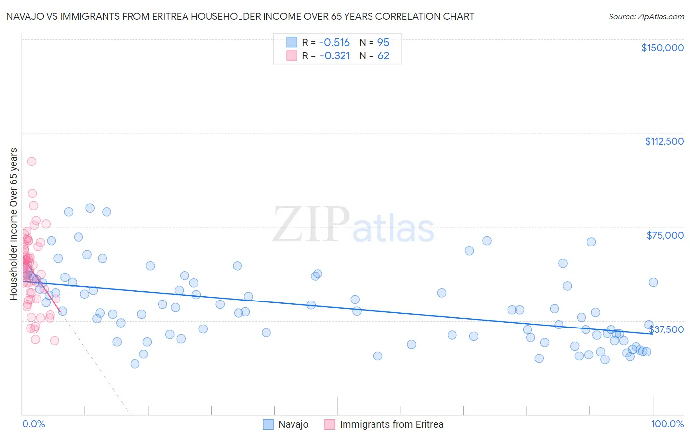 Navajo vs Immigrants from Eritrea Householder Income Over 65 years