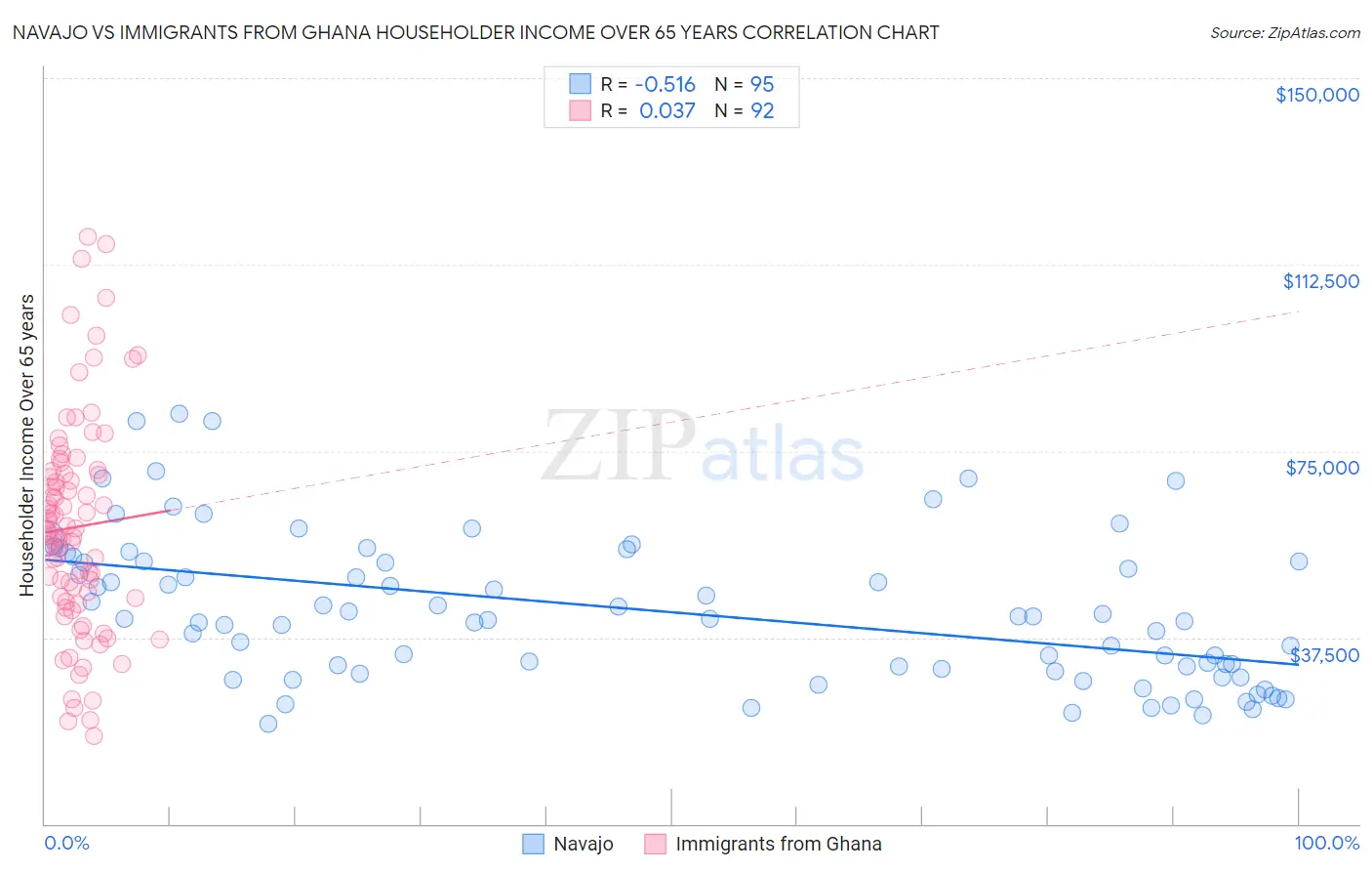 Navajo vs Immigrants from Ghana Householder Income Over 65 years