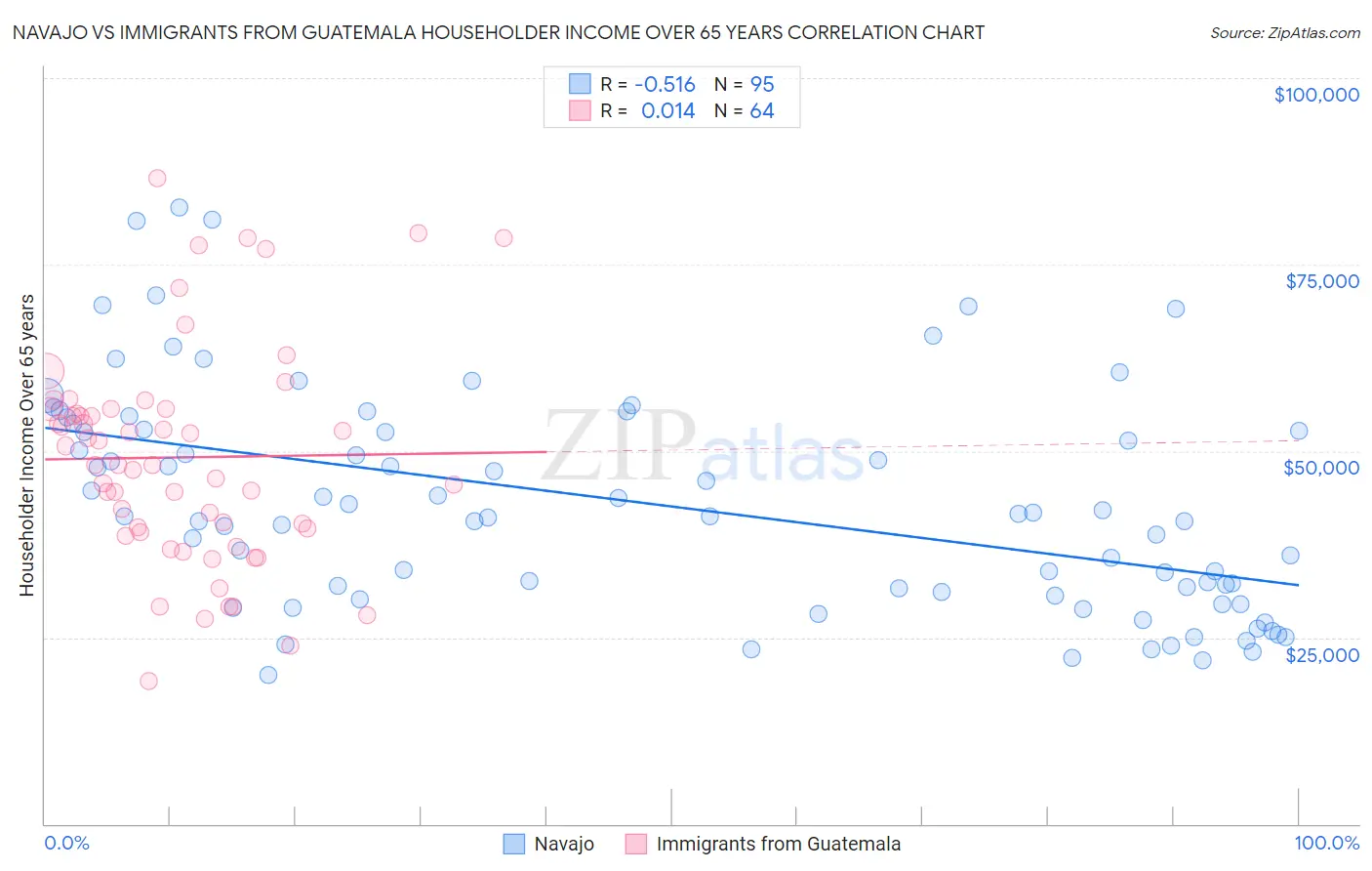 Navajo vs Immigrants from Guatemala Householder Income Over 65 years