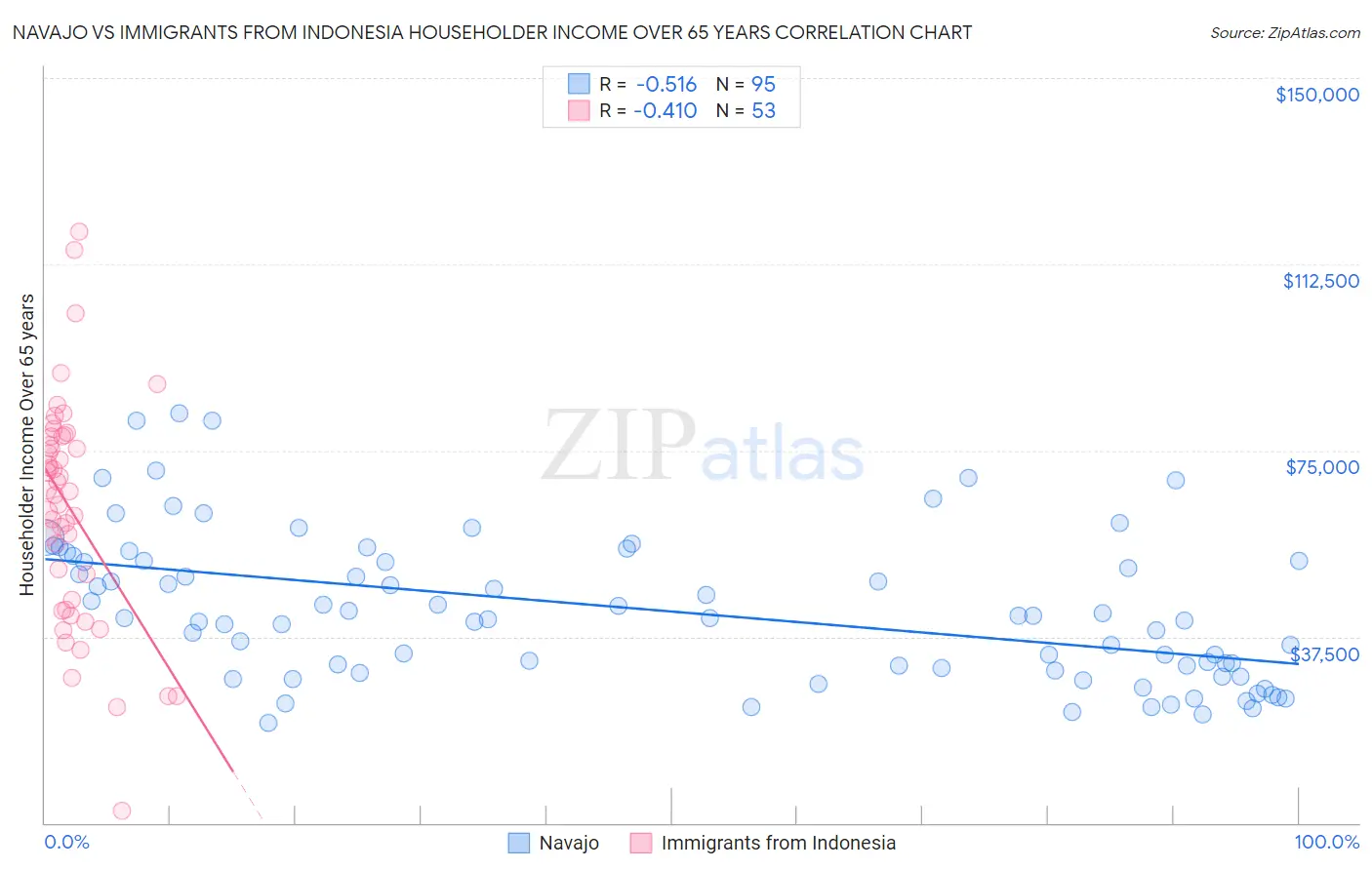 Navajo vs Immigrants from Indonesia Householder Income Over 65 years