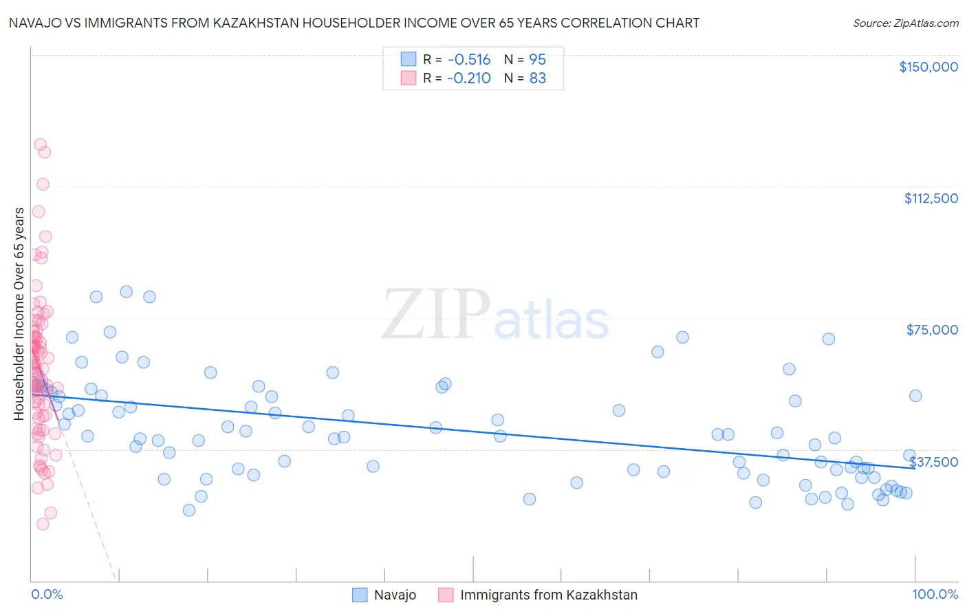 Navajo vs Immigrants from Kazakhstan Householder Income Over 65 years