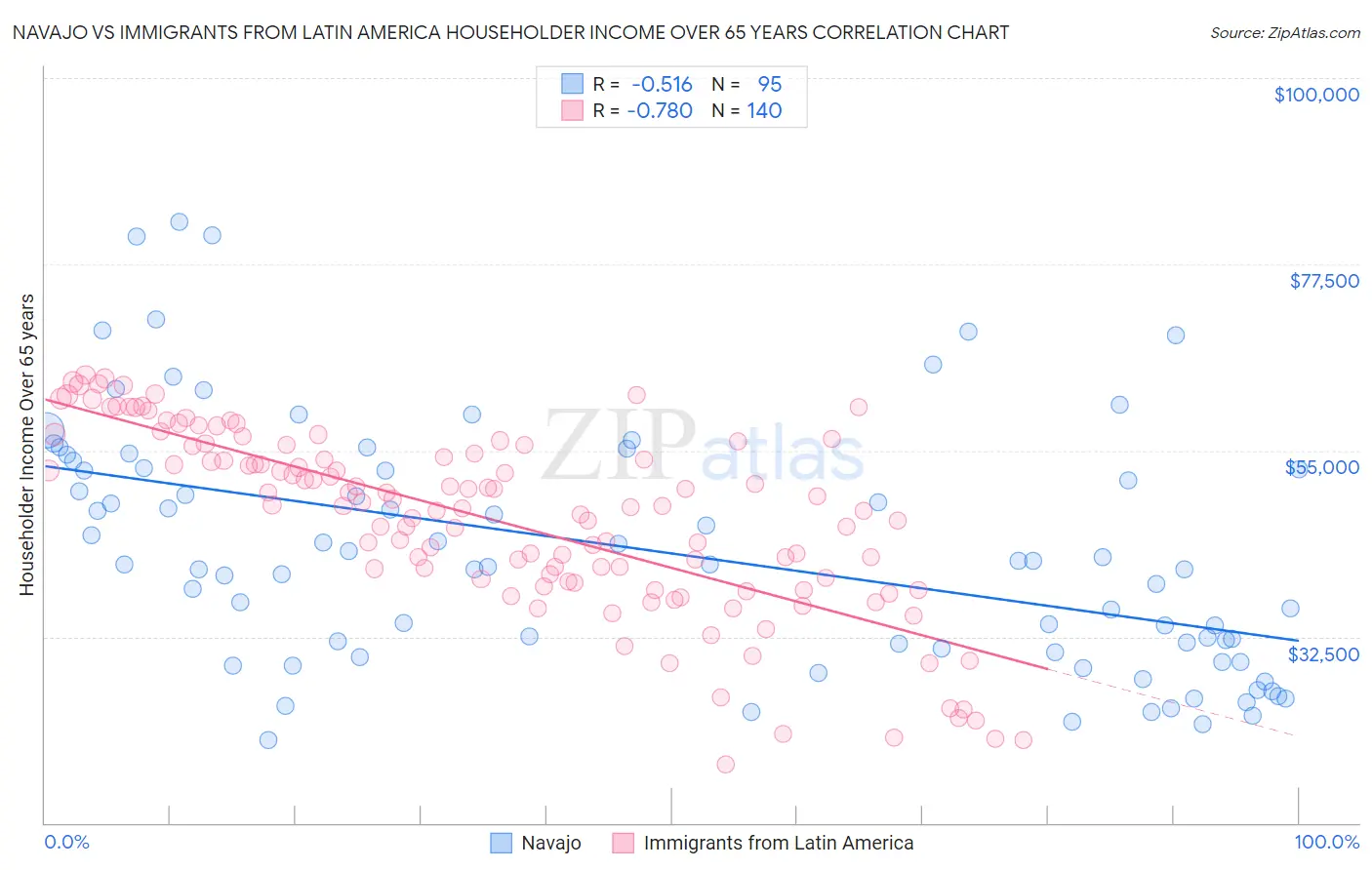 Navajo vs Immigrants from Latin America Householder Income Over 65 years