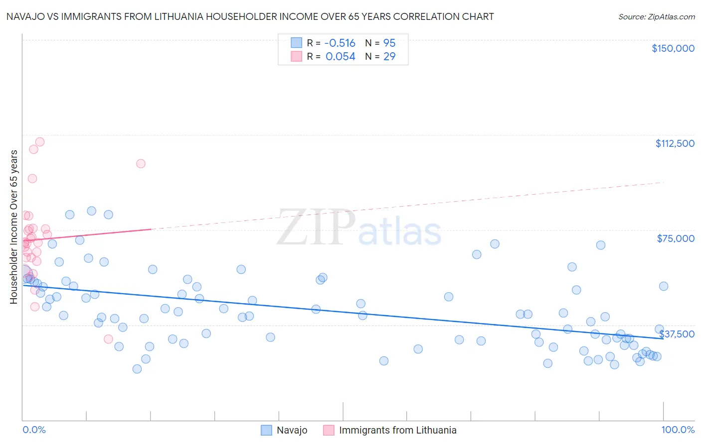 Navajo vs Immigrants from Lithuania Householder Income Over 65 years