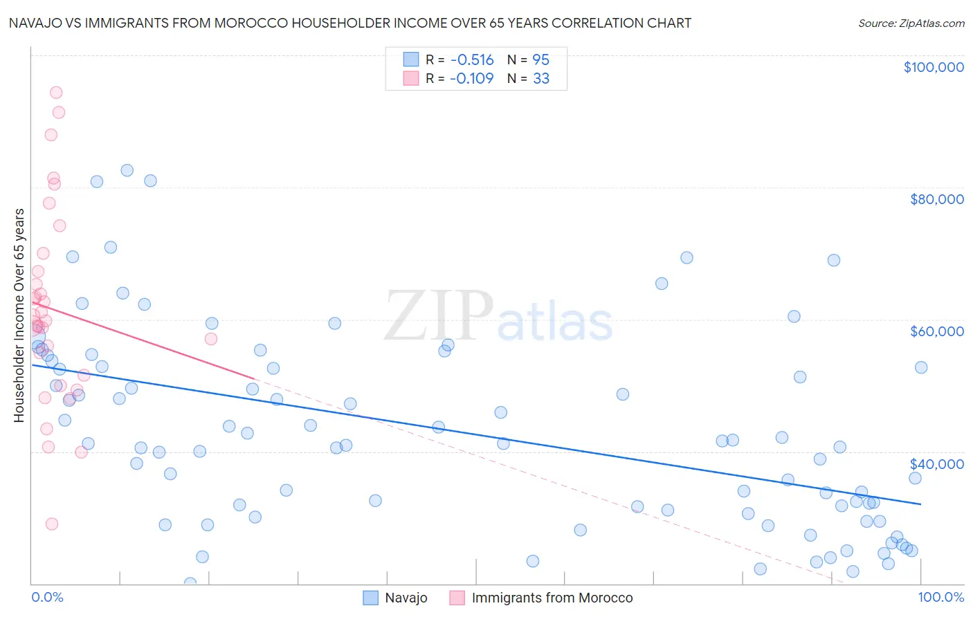 Navajo vs Immigrants from Morocco Householder Income Over 65 years