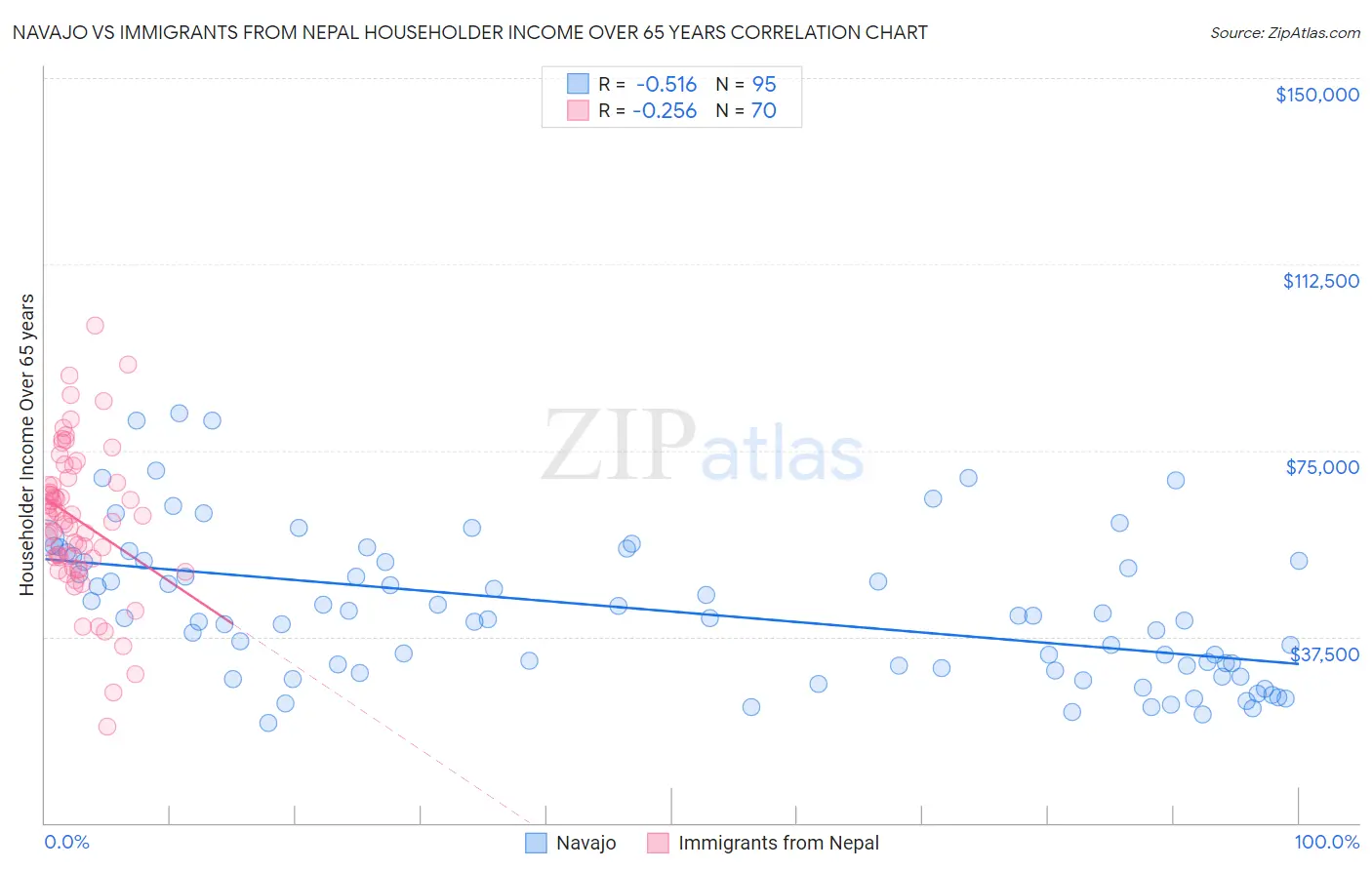 Navajo vs Immigrants from Nepal Householder Income Over 65 years
