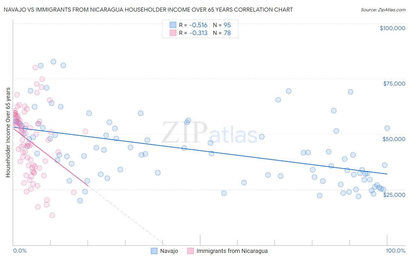 Navajo vs Immigrants from Nicaragua Householder Income Over 65 years