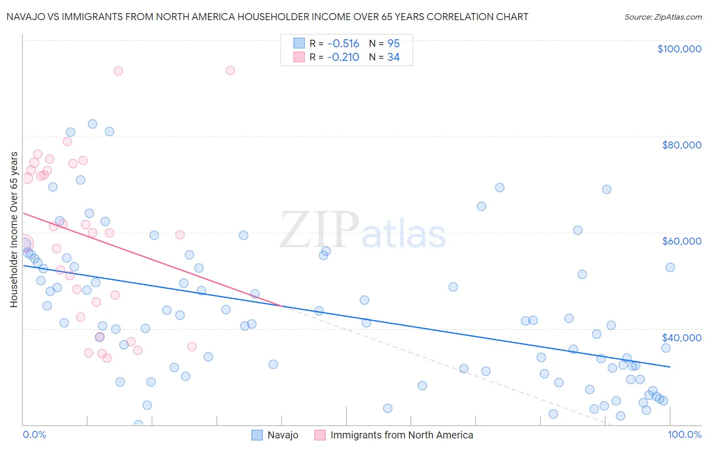 Navajo vs Immigrants from North America Householder Income Over 65 years