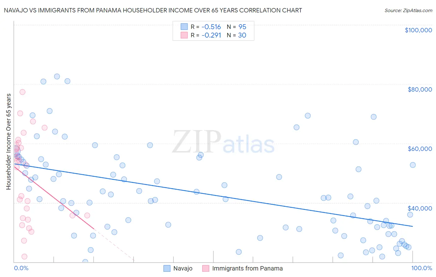 Navajo vs Immigrants from Panama Householder Income Over 65 years
