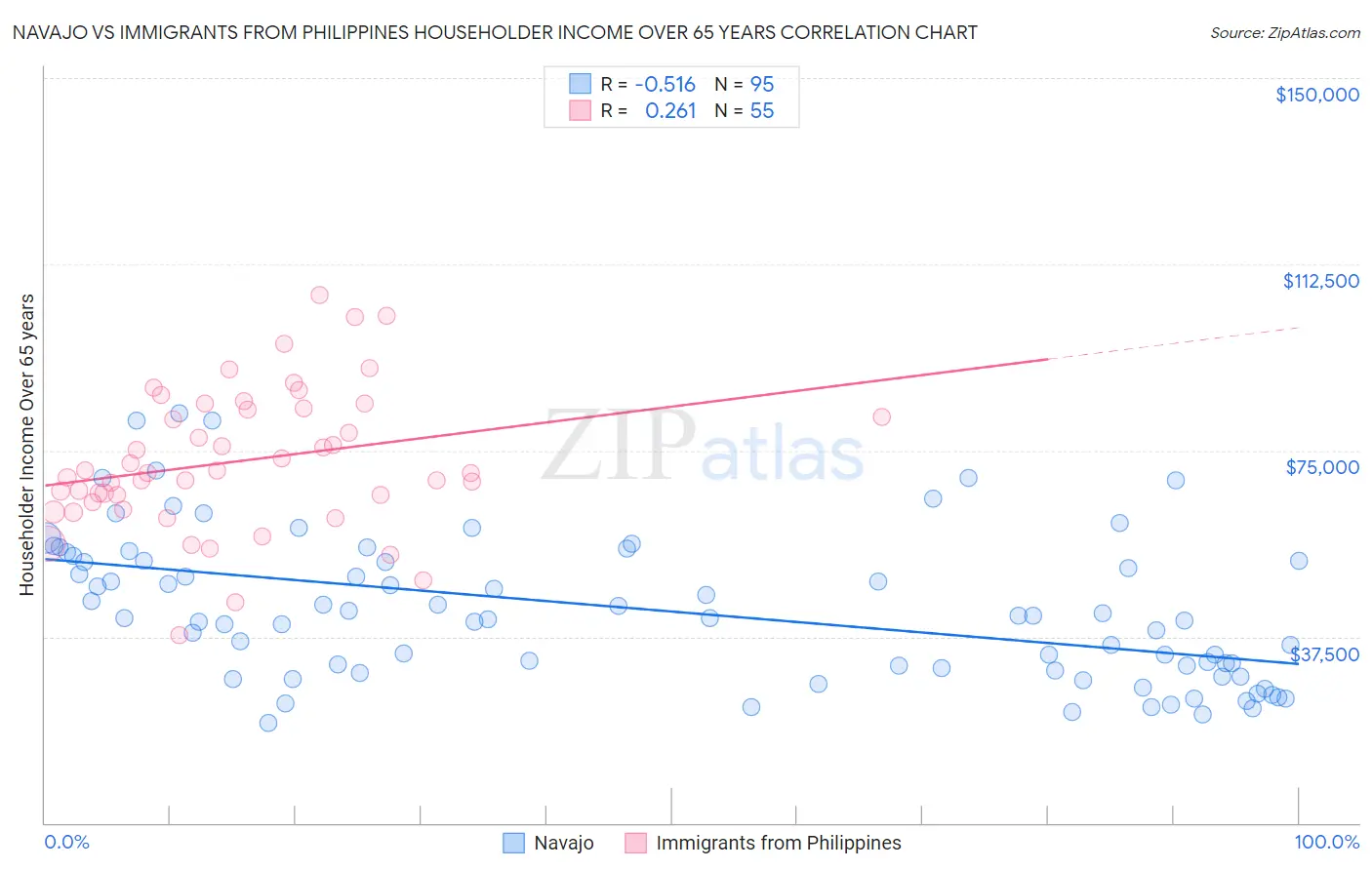 Navajo vs Immigrants from Philippines Householder Income Over 65 years