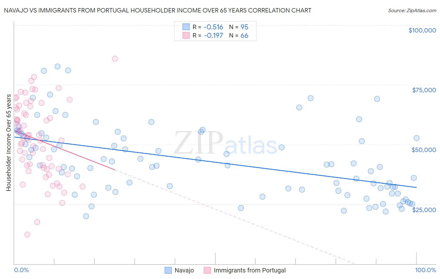 Navajo vs Immigrants from Portugal Householder Income Over 65 years