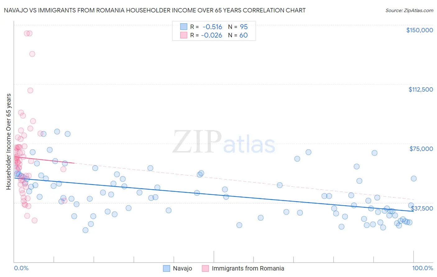 Navajo vs Immigrants from Romania Householder Income Over 65 years