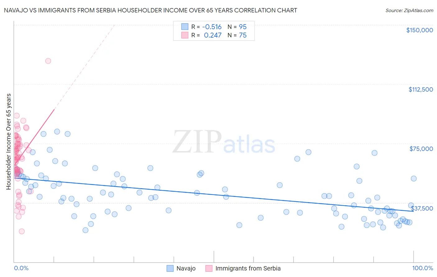 Navajo vs Immigrants from Serbia Householder Income Over 65 years