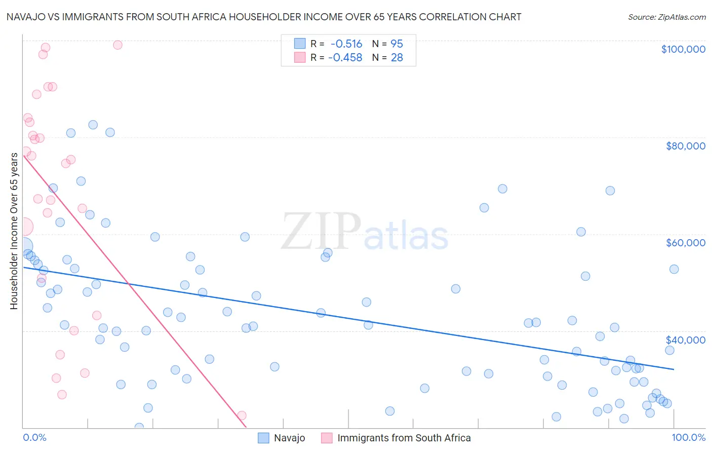 Navajo vs Immigrants from South Africa Householder Income Over 65 years