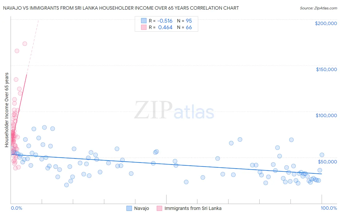 Navajo vs Immigrants from Sri Lanka Householder Income Over 65 years