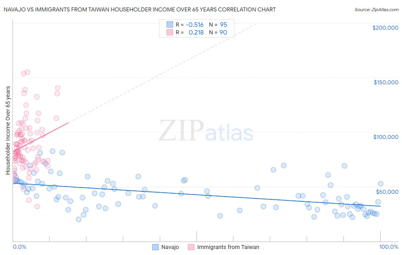 Navajo vs Immigrants from Taiwan Householder Income Over 65 years