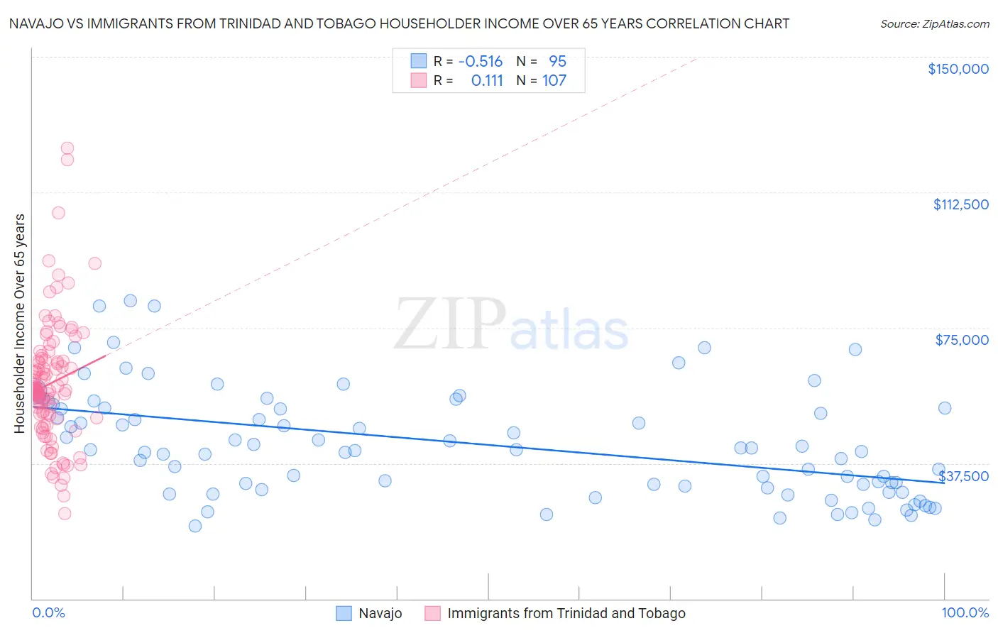 Navajo vs Immigrants from Trinidad and Tobago Householder Income Over 65 years