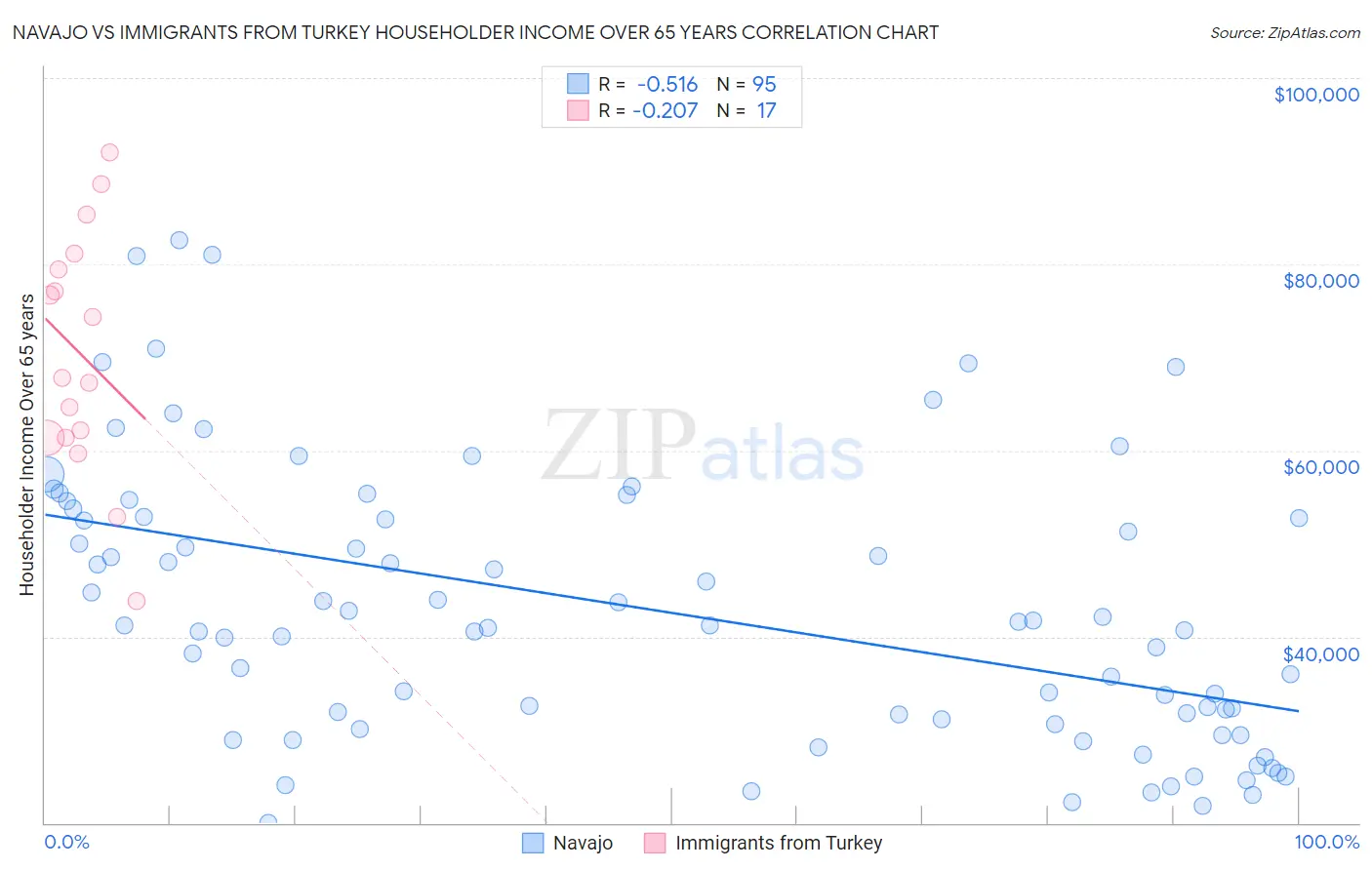Navajo vs Immigrants from Turkey Householder Income Over 65 years