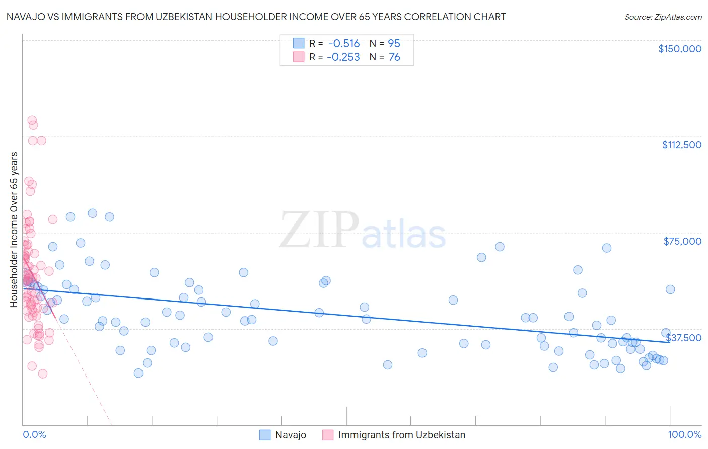 Navajo vs Immigrants from Uzbekistan Householder Income Over 65 years