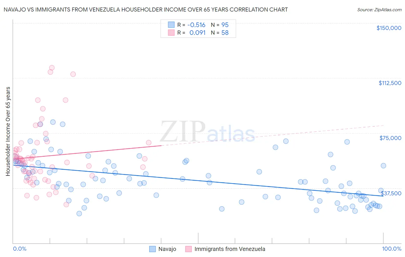 Navajo vs Immigrants from Venezuela Householder Income Over 65 years