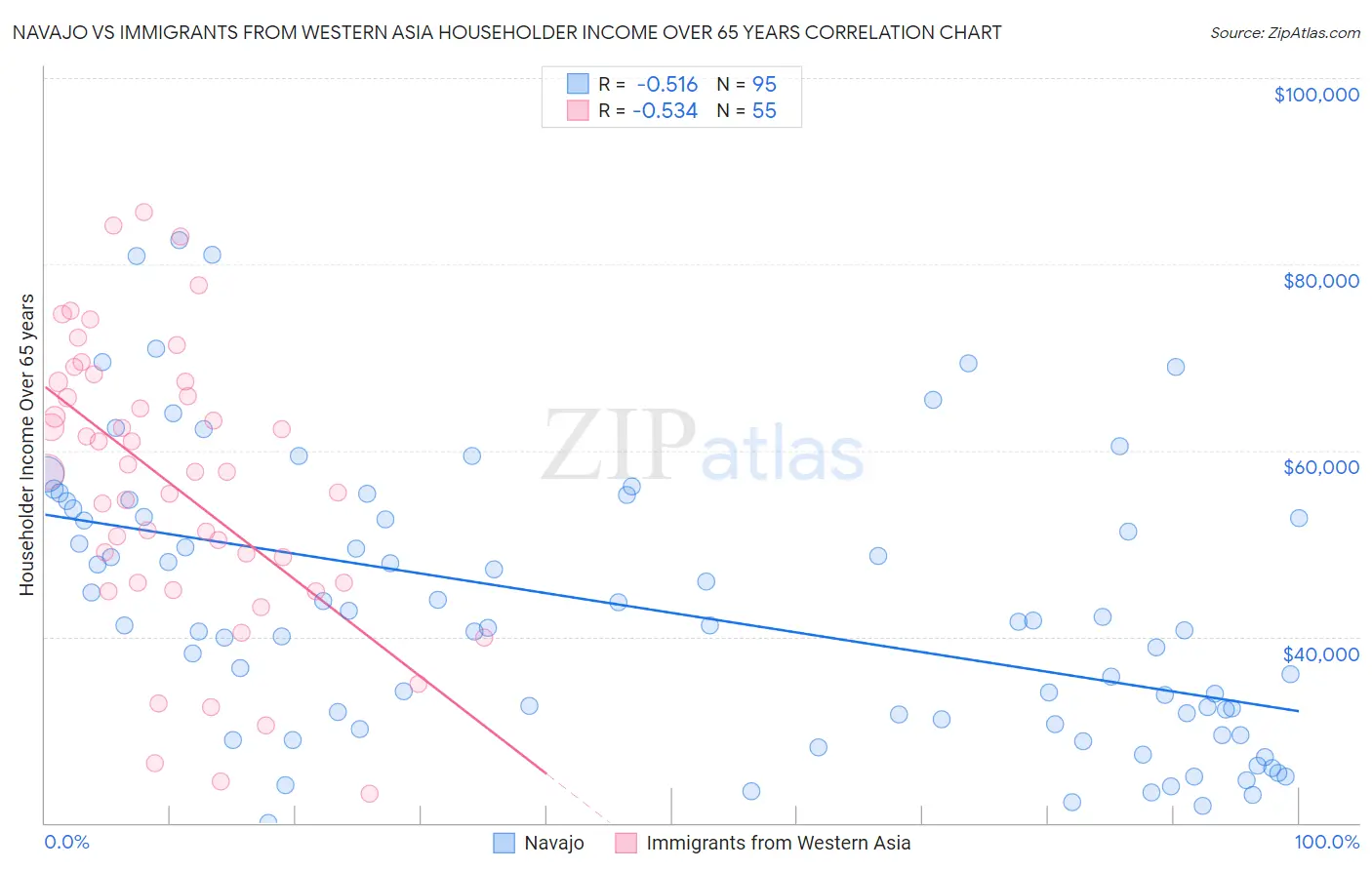 Navajo vs Immigrants from Western Asia Householder Income Over 65 years